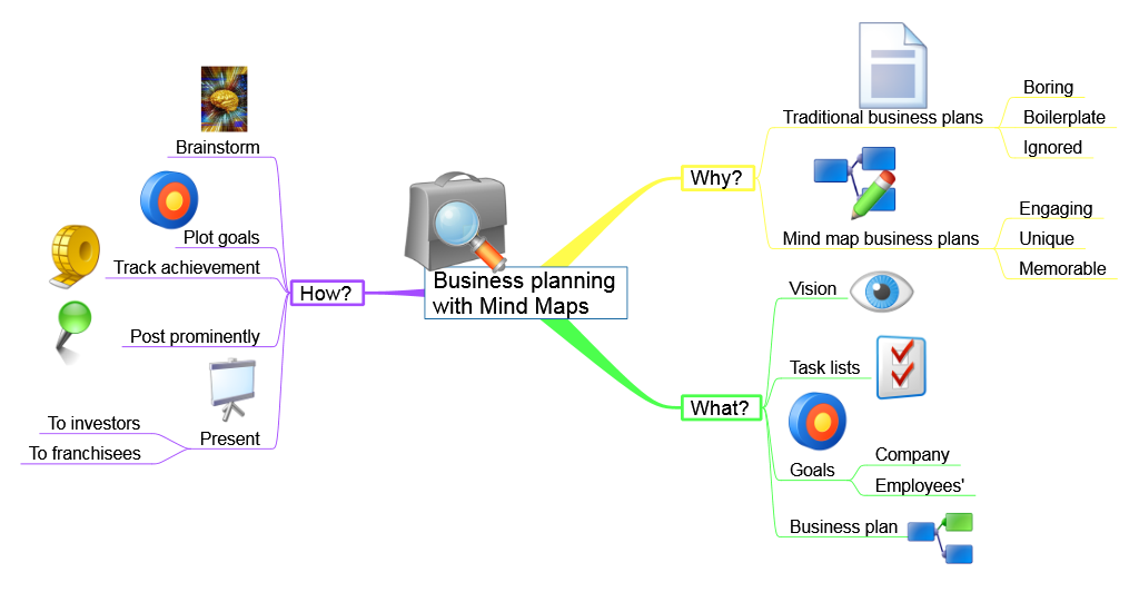Business planning with Mind Maps