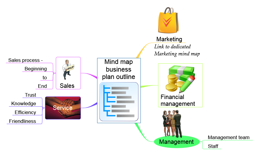 Mind map business plan outline