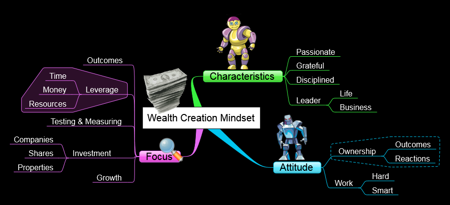 Wealth Creation Mindset