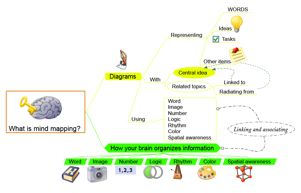 What is mind mapping?