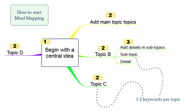 Begin with a central idea