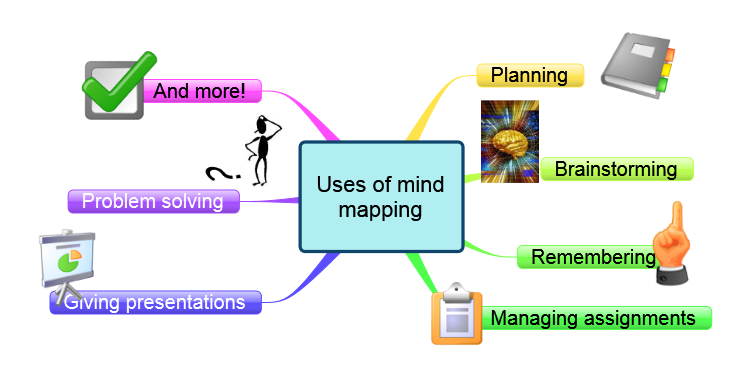 Uses of mind mapping