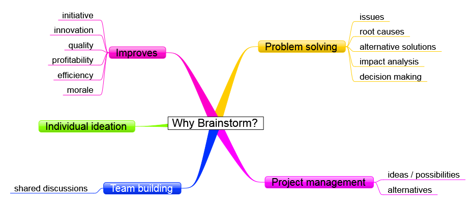 Why Brainstorm?