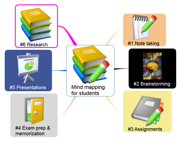 Mind mapping for students