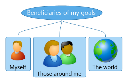 Beneficiaries of my goals